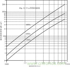 磁粉芯在高性能EMI濾波器中的應用介紹