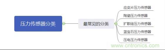 詳談傳感器的元老—壓力傳感器