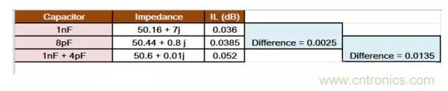 為何射頻電容電感值是pF和nH級的？