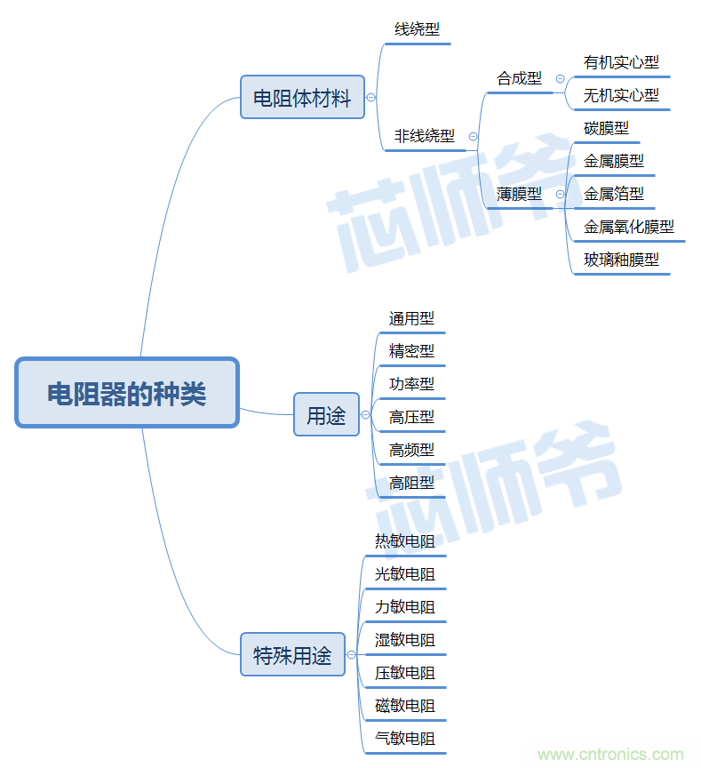 常見電阻器分類，你真的知道嗎？