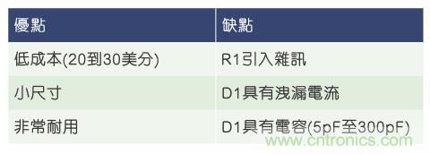 當(dāng)電子組件性能下降，如何保護(hù)您的模擬前端？