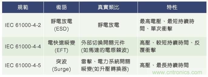 當(dāng)電子組件性能下降，如何保護(hù)您的模擬前端？