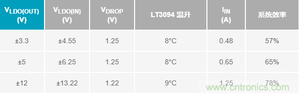 超低輸出噪聲和超高PSRR，這款負(fù)LDO穩(wěn)壓器了解一下？