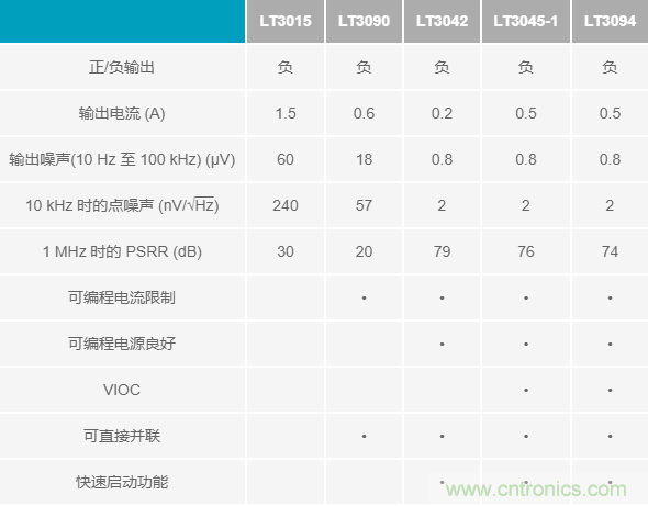 超低輸出噪聲和超高PSRR，這款負(fù)LDO穩(wěn)壓器了解一下？