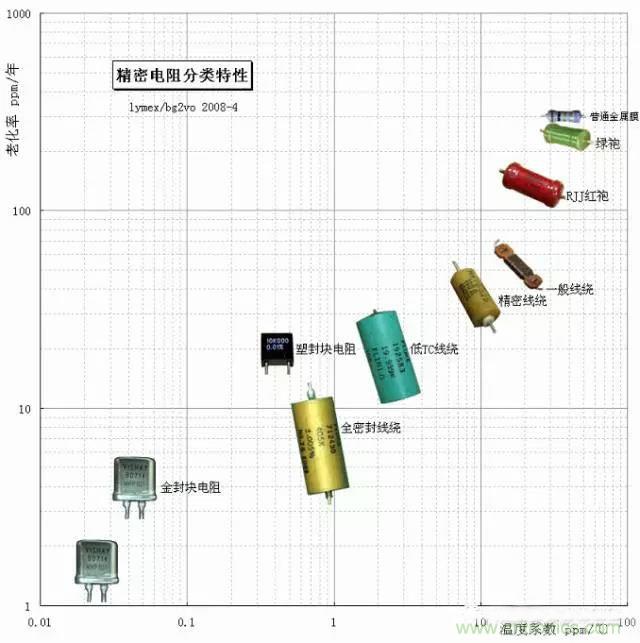 一文帶你認(rèn)識(shí)：電阻精度！