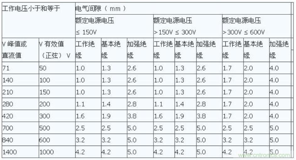 PCB Layout爬電距離、電氣間隙的確定