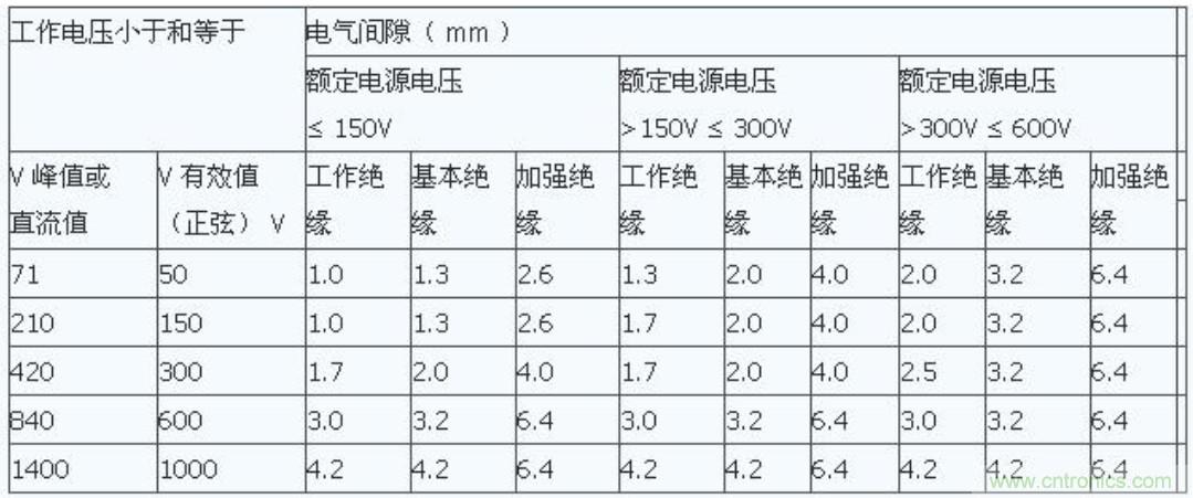 PCB Layout爬電距離、電氣間隙的確定