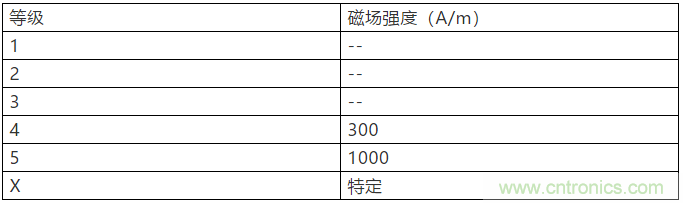 淺談醫(yī)療器械的工頻磁場抗擾度試驗(yàn)