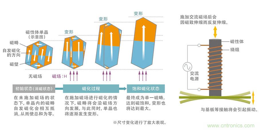 電源電路中電感為什么會(huì)嘯叫？