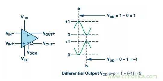 RF信號鏈應用中差分電路的4大優(yōu)點你了解了沒？