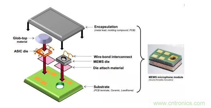 MEMS為何獨(dú)領(lǐng)風(fēng)騷？看完這篇秒懂！