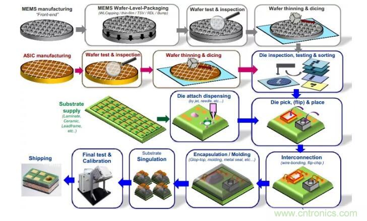 MEMS為何獨(dú)領(lǐng)風(fēng)騷？看完這篇秒懂！