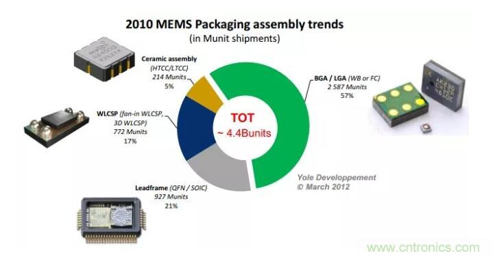 MEMS為何獨(dú)領(lǐng)風(fēng)騷？看完這篇秒懂！