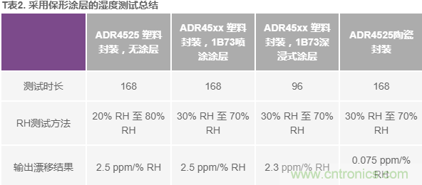 我的電壓參考源設計是否對濕度敏感？控制精密模擬系統(tǒng)濕度和性能的方法