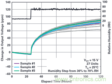 我的電壓參考源設計是否對濕度敏感？控制精密模擬系統(tǒng)濕度和性能的方法