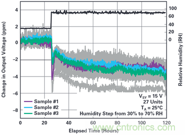 我的電壓參考源設計是否對濕度敏感？控制精密模擬系統(tǒng)濕度和性能的方法