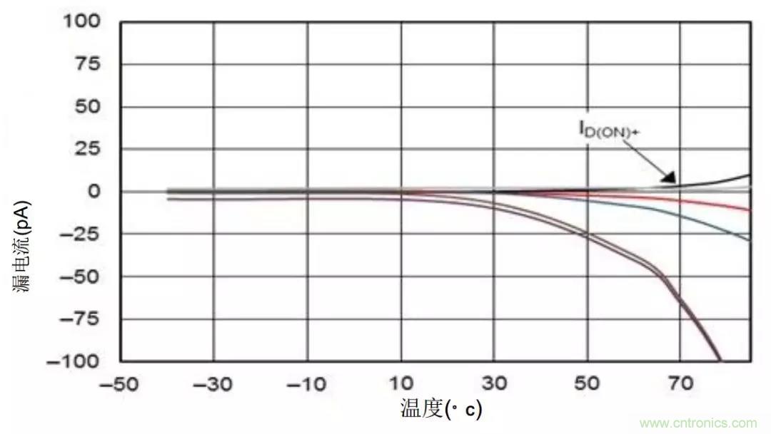 低漏電多路復用器在高阻抗PLC系統(tǒng)中是否重要？