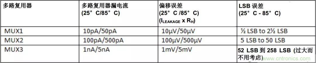 低漏電多路復用器在高阻抗PLC系統(tǒng)中是否重要？