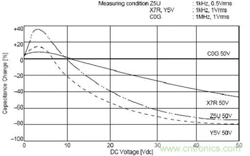 如何使用電源設(shè)計中的電容：鋁電解電容/瓷片電容/鉭電容？