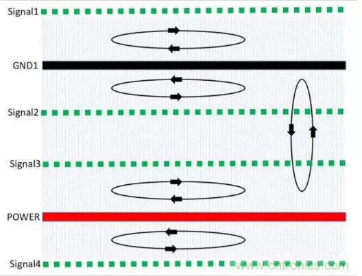 6層PCB板設(shè)計(jì)！降低EMC的4個(gè)方案，哪個(gè)好？