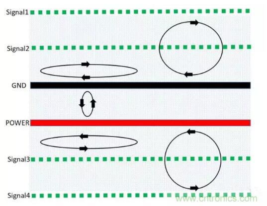 6層PCB板設(shè)計(jì)！降低EMC的4個(gè)方案，哪個(gè)好？