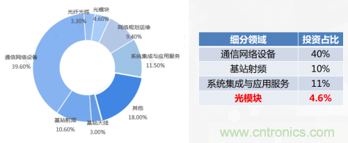 5G時代下，射頻器件、光模塊、PCB等電子元器件產(chǎn)業(yè)面臨的機遇與挑戰(zhàn)?