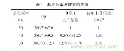 變頻器應(yīng)用時(shí)的12個(gè)技巧?