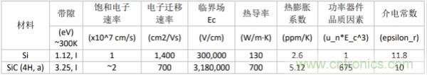 新型SiC功率模塊以之Si IGBT，在更小的封裝內(nèi)提供更高的功率密度