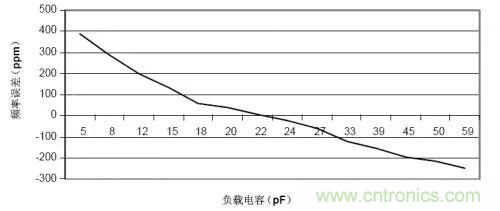 晶體的負載電容