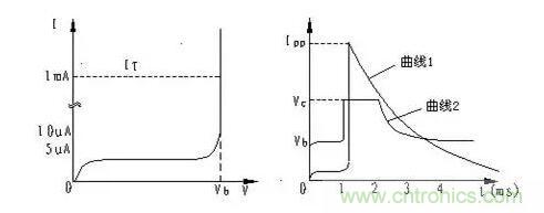 TVS的伏安特性曲線、參數(shù)、選型，工程師確定都明白嗎？
