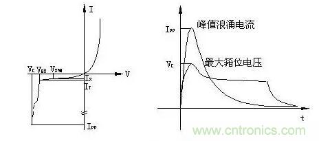 TVS的伏安特性曲線、參數(shù)、選型，工程師確定都明白嗎？