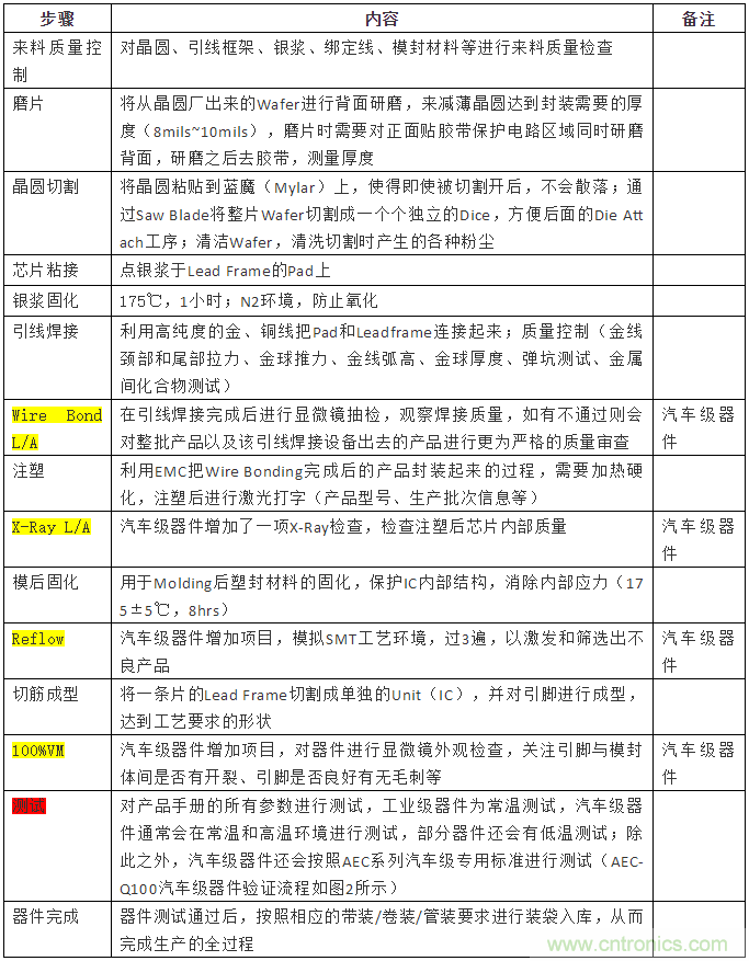 從標(biāo)準(zhǔn)、設(shè)計(jì)、生產(chǎn)到管理，詳述工業(yè)級(jí)和汽車級(jí)器件的區(qū)別