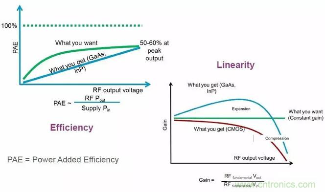 關(guān)于射頻功率放大器，你應(yīng)該知道的事
