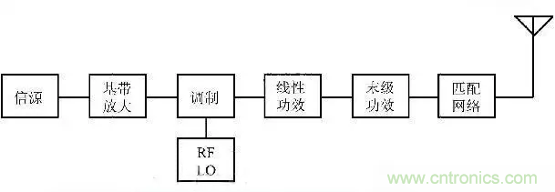 關(guān)于射頻功率放大器，你應(yīng)該知道的事