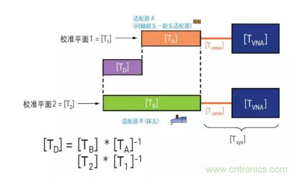 如何使用網(wǎng)絡(luò)分析儀精確地測(cè)量噪聲系數(shù)