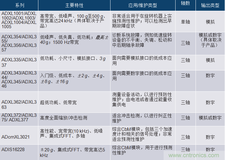 選擇正確的加速度計，以進(jìn)行預(yù)測性維護(hù)