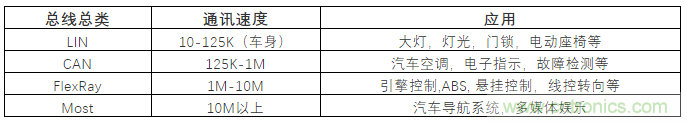 汽車四大總線：CAN、LIN、Flexray、MOST