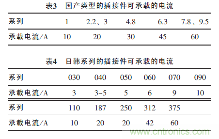 汽車接插件種類太多？一文教會你如何選擇