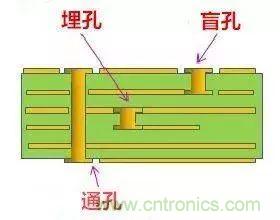 PCB生產(chǎn)中的過孔和背鉆有哪些技術？