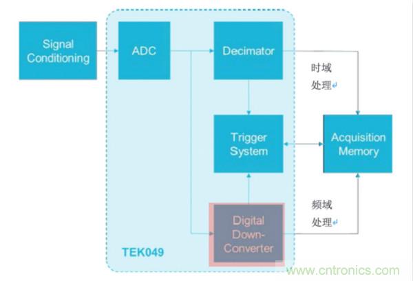 【基礎(chǔ)篇】示波器上的頻域分析利器 ，Spectrum View測試分析