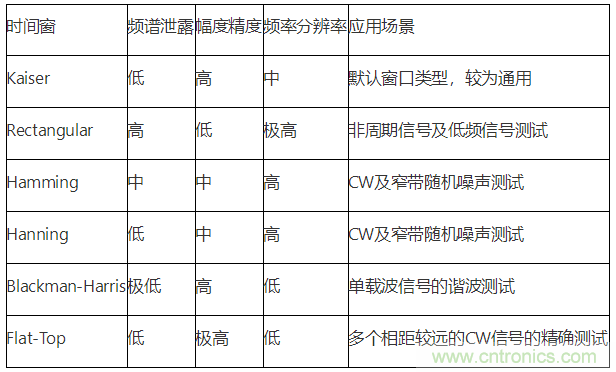 【理論篇】示波器上的頻域分析利器--時頻域信號分析技術