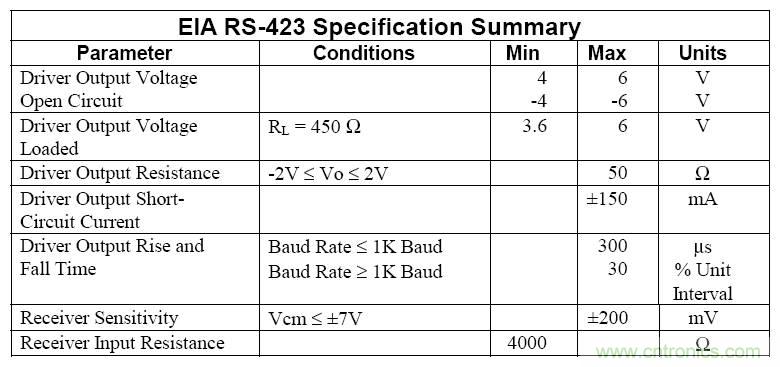 UART、RS-232、RS-422、RS-485之間有什么區(qū)別？