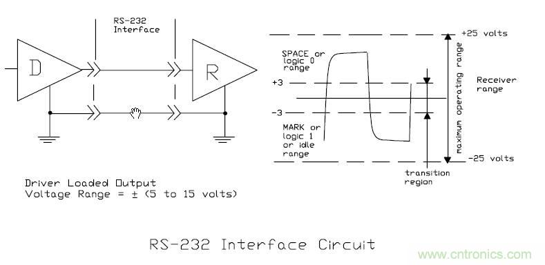 UART、RS-232、RS-422、RS-485之間有什么區(qū)別？