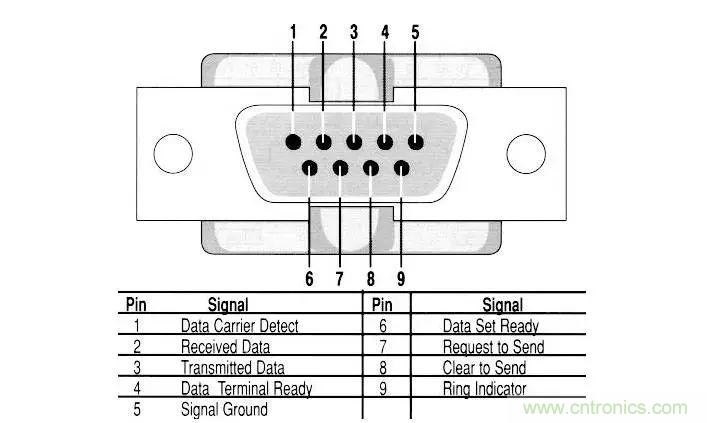 UART、RS-232、RS-422、RS-485之間有什么區(qū)別？