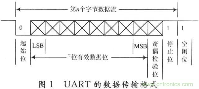 UART、RS-232、RS-422、RS-485之間有什么區(qū)別？