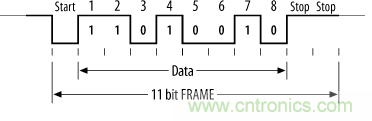 UART、RS-232、RS-422、RS-485之間有什么區(qū)別？