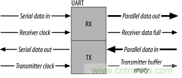 UART、RS-232、RS-422、RS-485之間有什么區(qū)別？