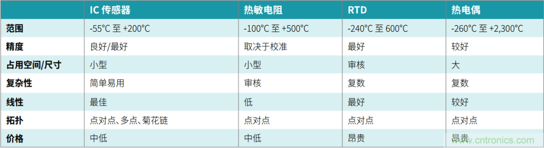 工程師溫度傳感指南 | 了解設(shè)計挑戰(zhàn)，掌握解決方案！