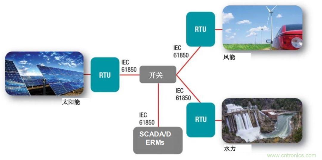 如何為微電網(wǎng)設(shè)計(jì)更智能的遠(yuǎn)程終端單元?答案在這里！