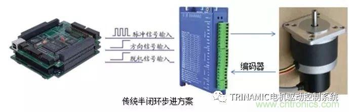 Trinamic全閉環(huán)步進(jìn)驅(qū)控方案